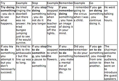 Teaching verb patterns and vocabulary FCE textbook