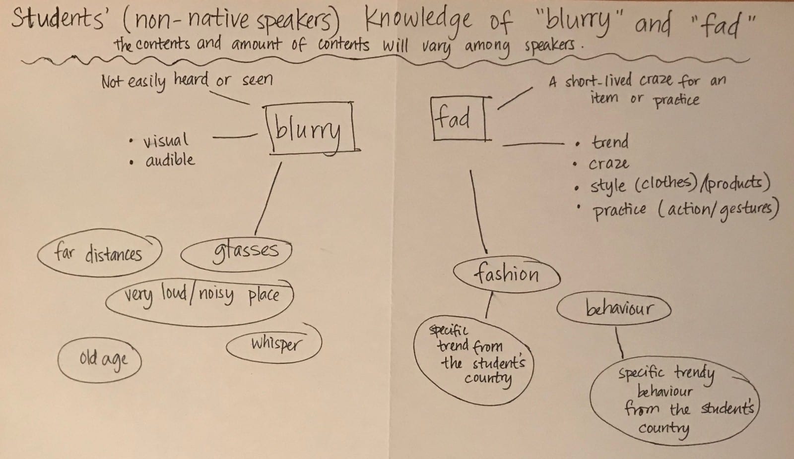 Teach Vocabulary to derive meaning in the TESOL classroom