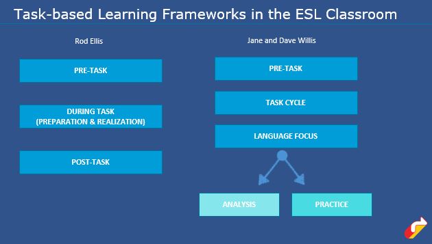 ESL Lesson Plan Frameworks: TBL